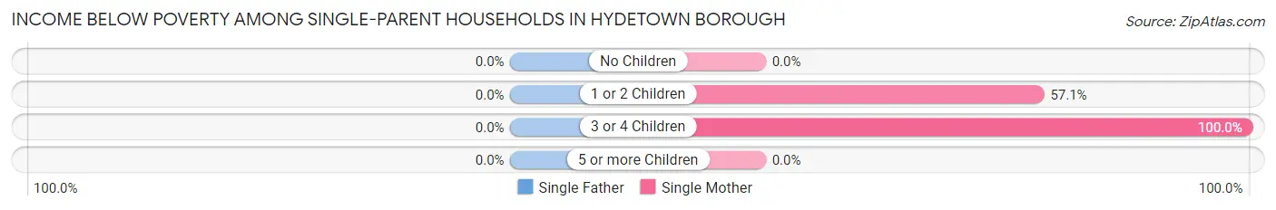 Income Below Poverty Among Single-Parent Households in Hydetown borough