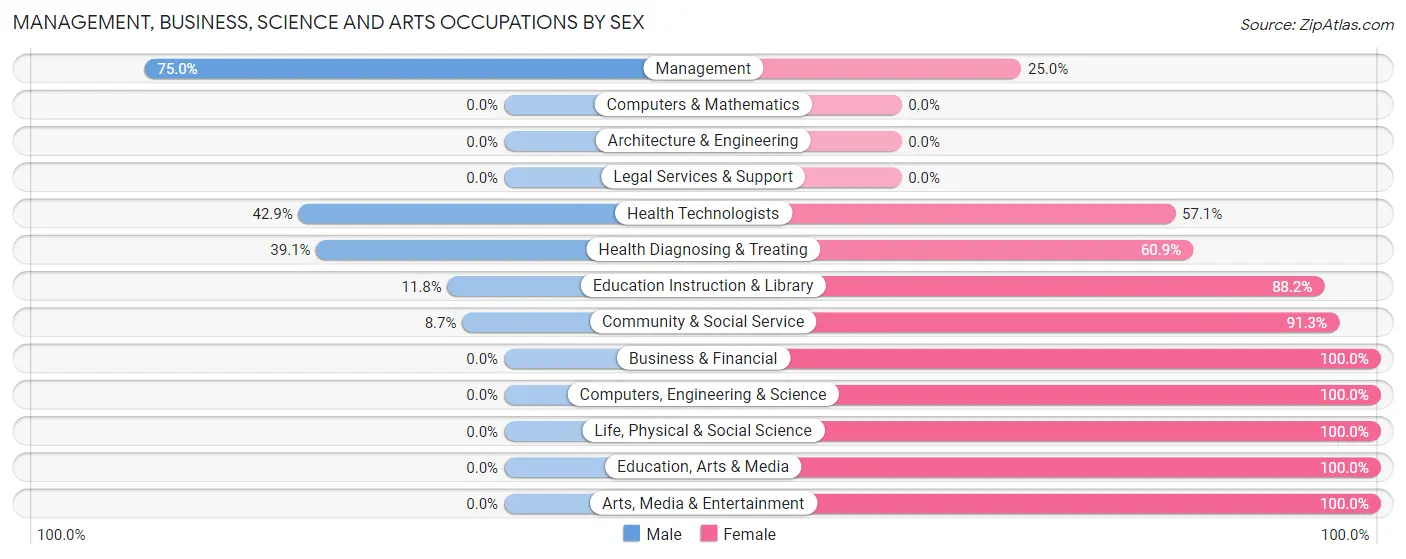Management, Business, Science and Arts Occupations by Sex in Hydetown borough