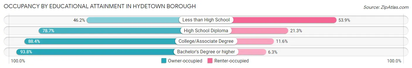 Occupancy by Educational Attainment in Hydetown borough