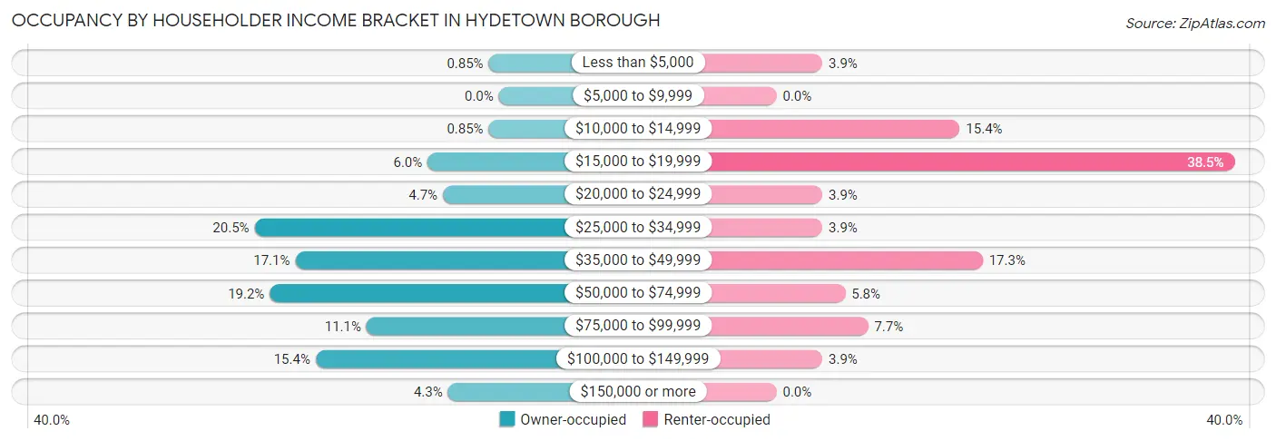Occupancy by Householder Income Bracket in Hydetown borough