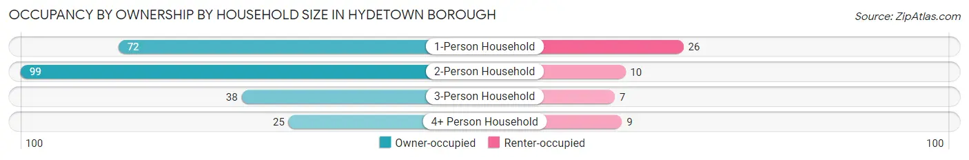 Occupancy by Ownership by Household Size in Hydetown borough