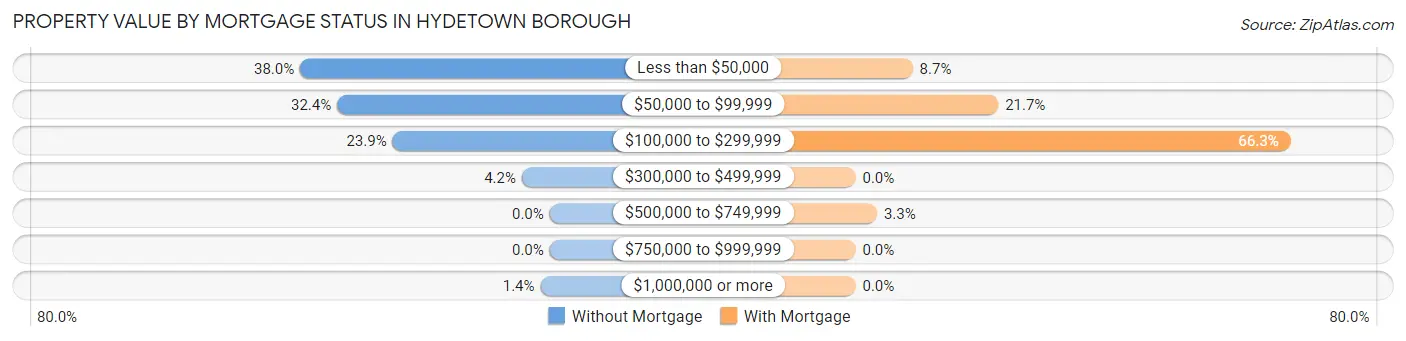 Property Value by Mortgage Status in Hydetown borough