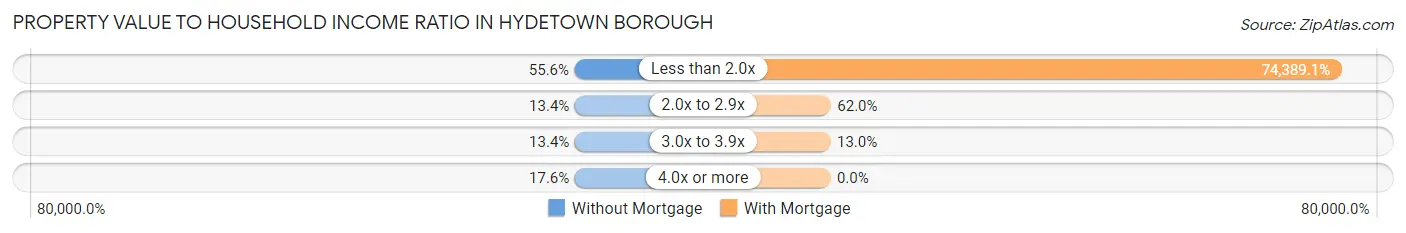 Property Value to Household Income Ratio in Hydetown borough