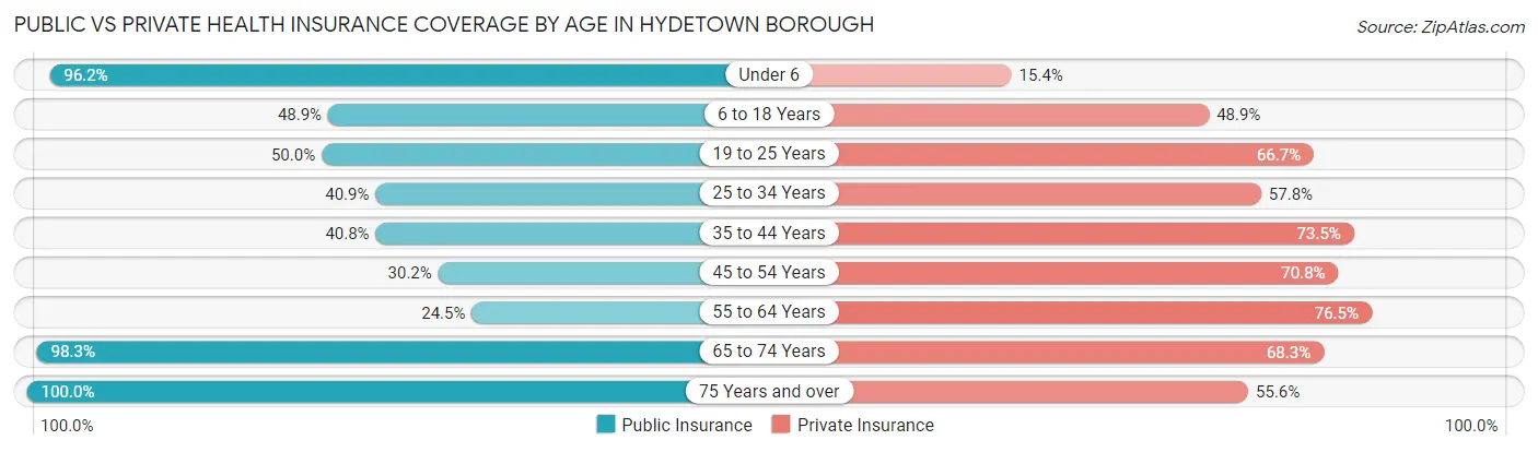 Public vs Private Health Insurance Coverage by Age in Hydetown borough