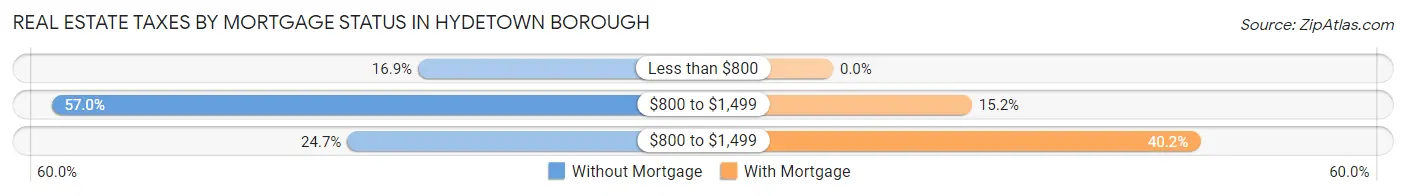 Real Estate Taxes by Mortgage Status in Hydetown borough