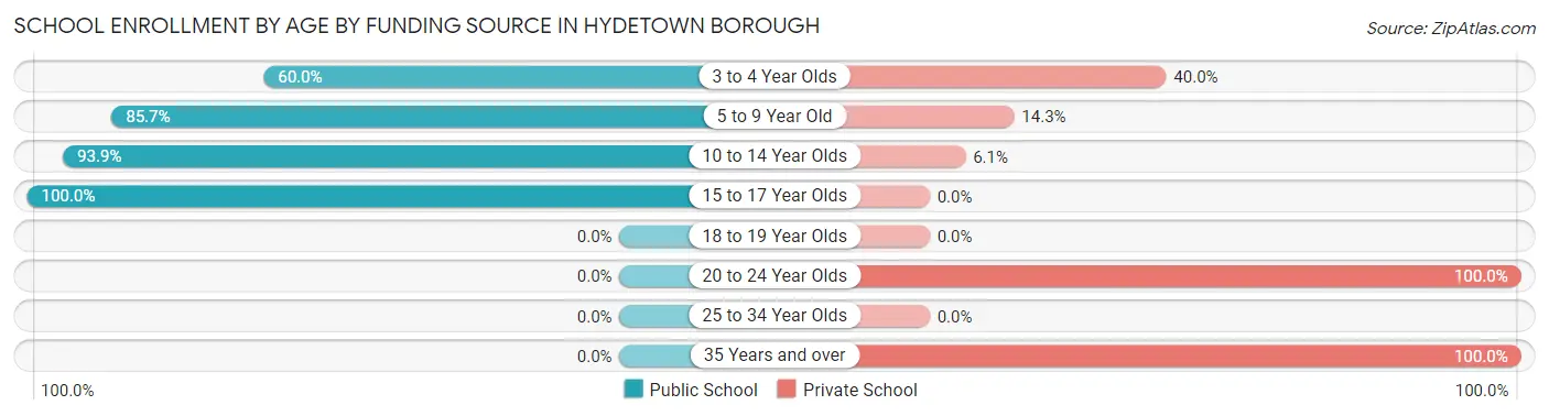 School Enrollment by Age by Funding Source in Hydetown borough