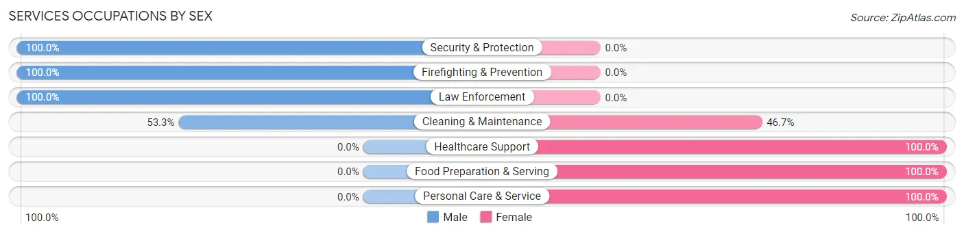 Services Occupations by Sex in Hydetown borough