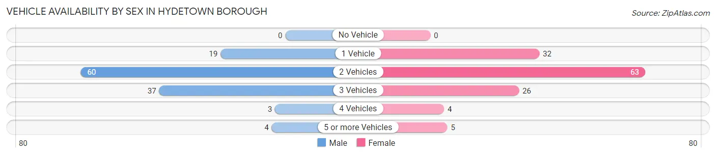 Vehicle Availability by Sex in Hydetown borough
