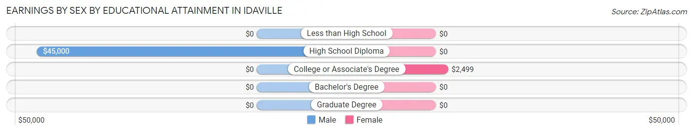 Earnings by Sex by Educational Attainment in Idaville
