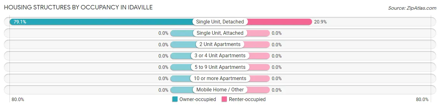 Housing Structures by Occupancy in Idaville