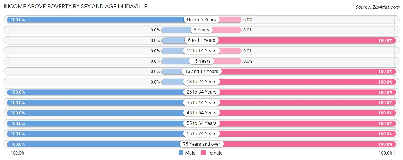 Income Above Poverty by Sex and Age in Idaville