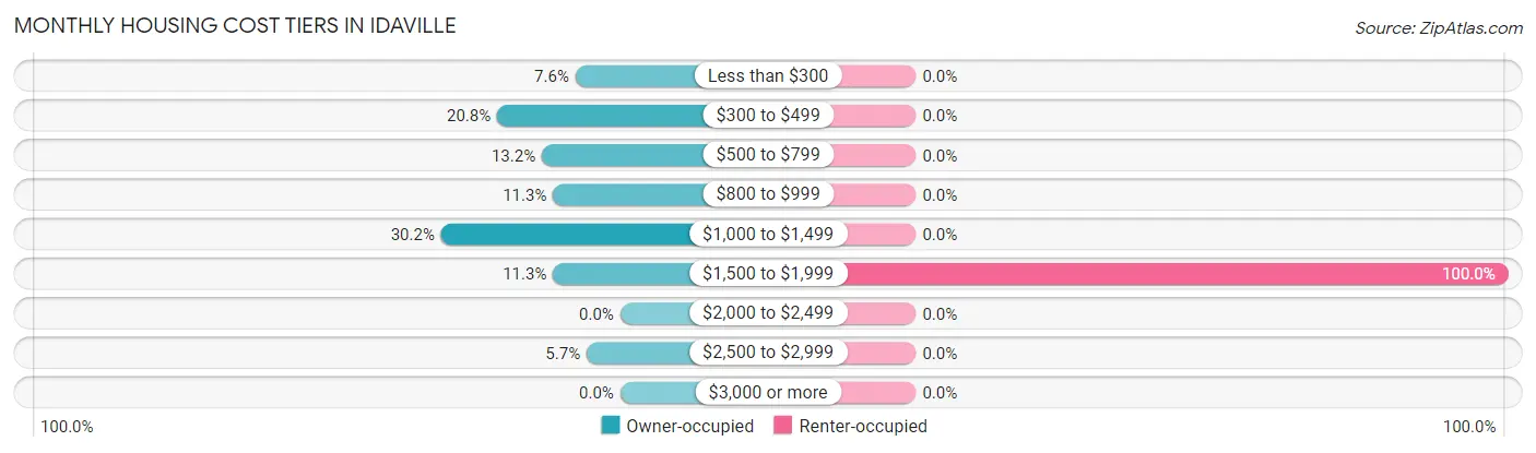 Monthly Housing Cost Tiers in Idaville