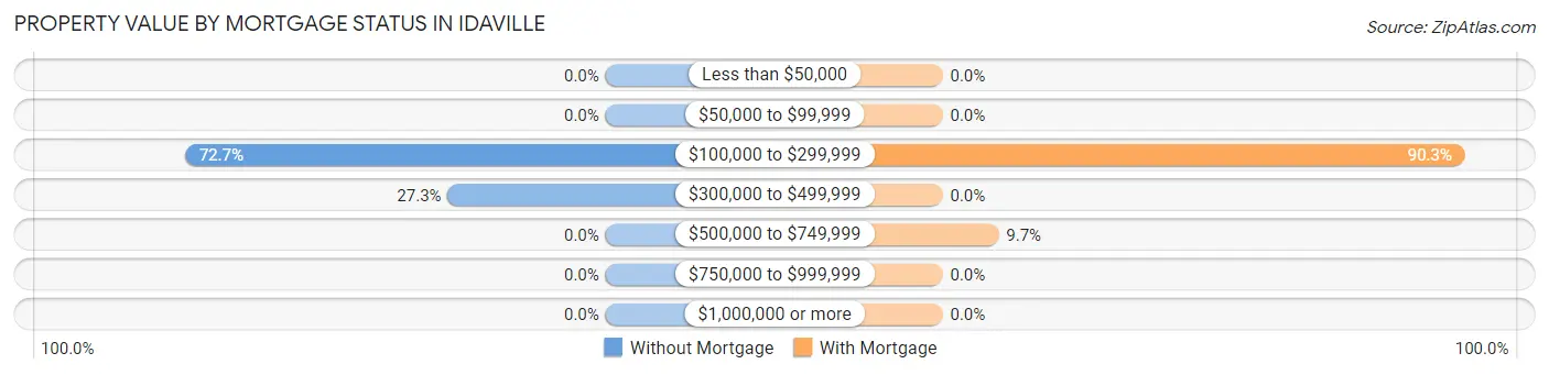 Property Value by Mortgage Status in Idaville