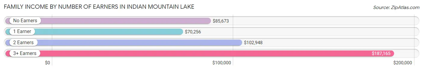 Family Income by Number of Earners in Indian Mountain Lake
