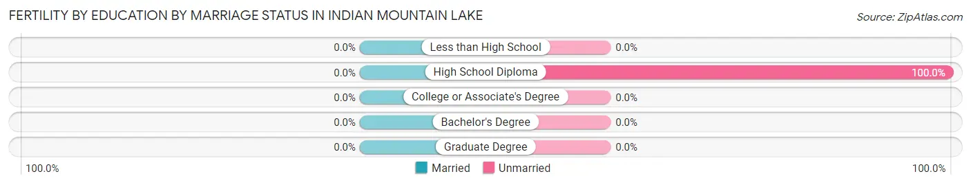 Female Fertility by Education by Marriage Status in Indian Mountain Lake