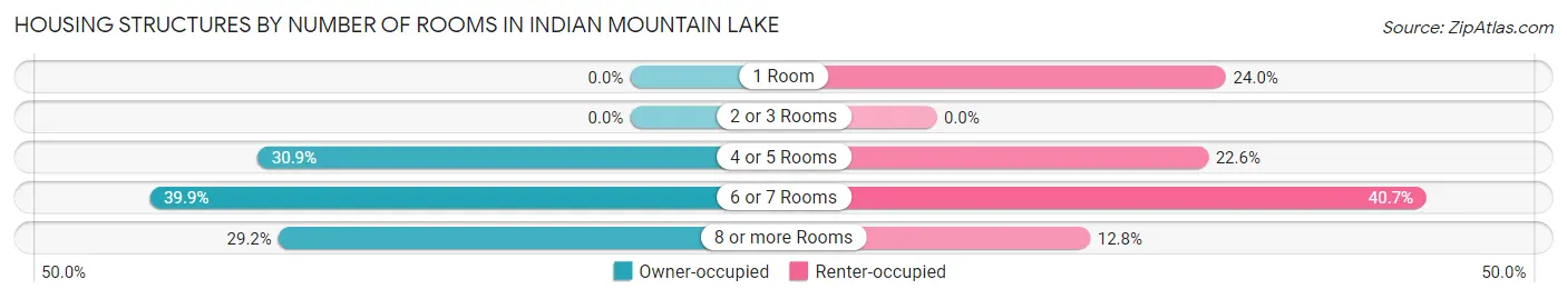 Housing Structures by Number of Rooms in Indian Mountain Lake