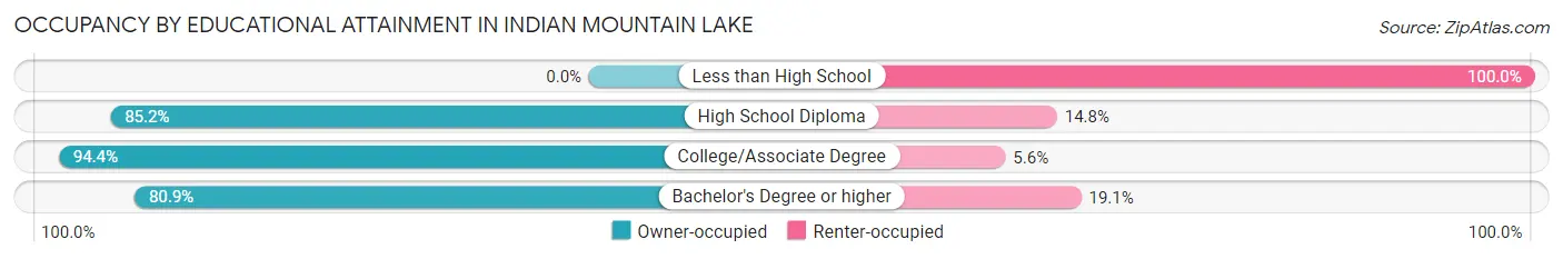 Occupancy by Educational Attainment in Indian Mountain Lake