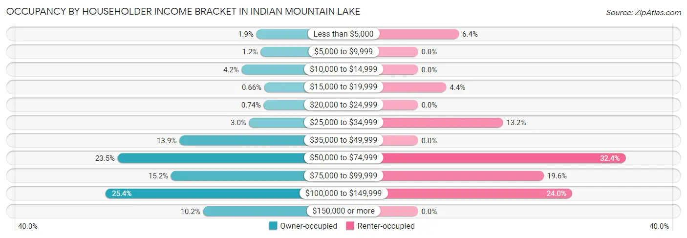 Occupancy by Householder Income Bracket in Indian Mountain Lake