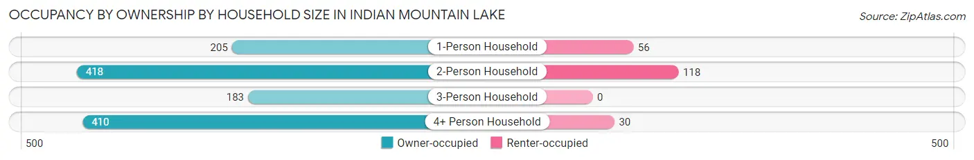 Occupancy by Ownership by Household Size in Indian Mountain Lake