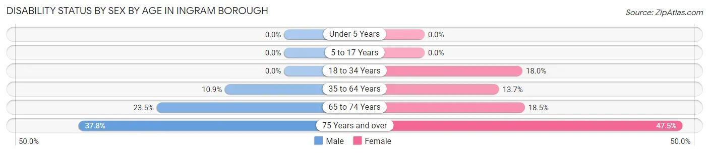 Disability Status by Sex by Age in Ingram borough