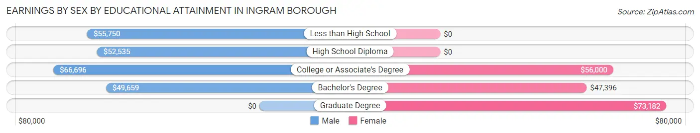 Earnings by Sex by Educational Attainment in Ingram borough