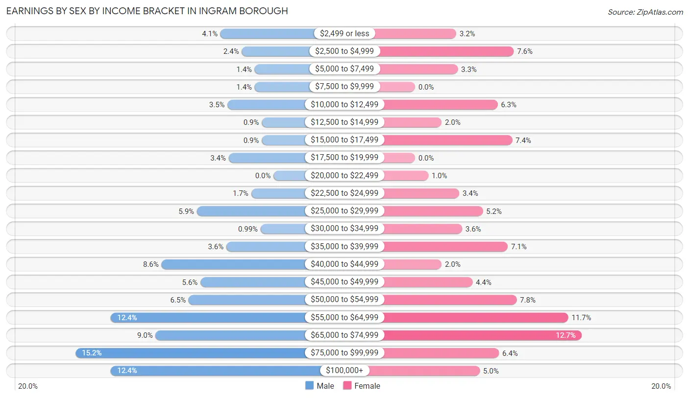 Earnings by Sex by Income Bracket in Ingram borough