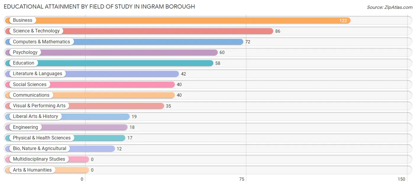 Educational Attainment by Field of Study in Ingram borough