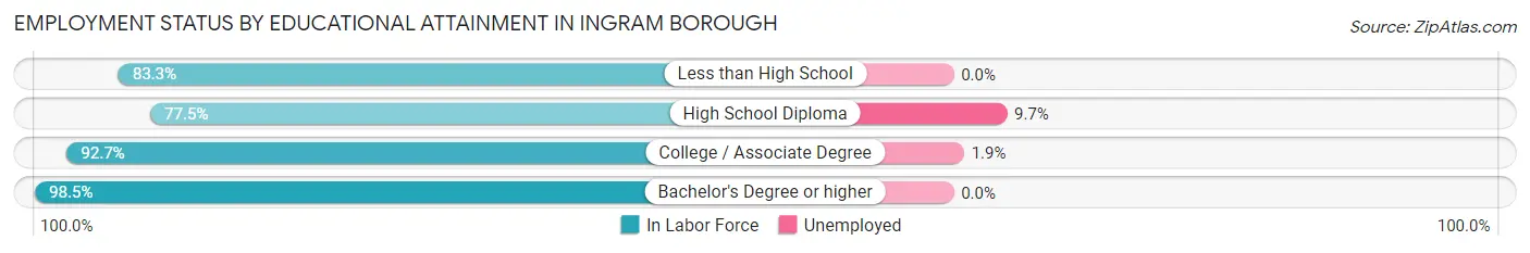 Employment Status by Educational Attainment in Ingram borough