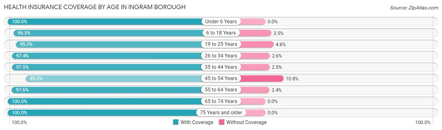 Health Insurance Coverage by Age in Ingram borough