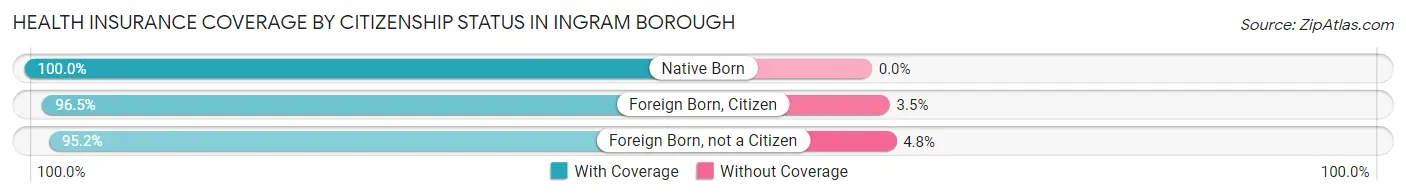 Health Insurance Coverage by Citizenship Status in Ingram borough