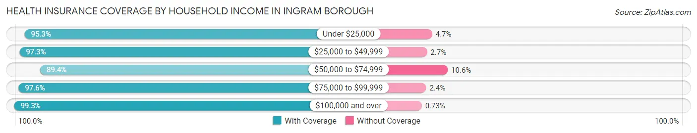 Health Insurance Coverage by Household Income in Ingram borough