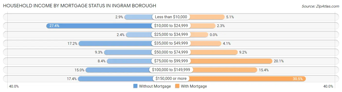 Household Income by Mortgage Status in Ingram borough
