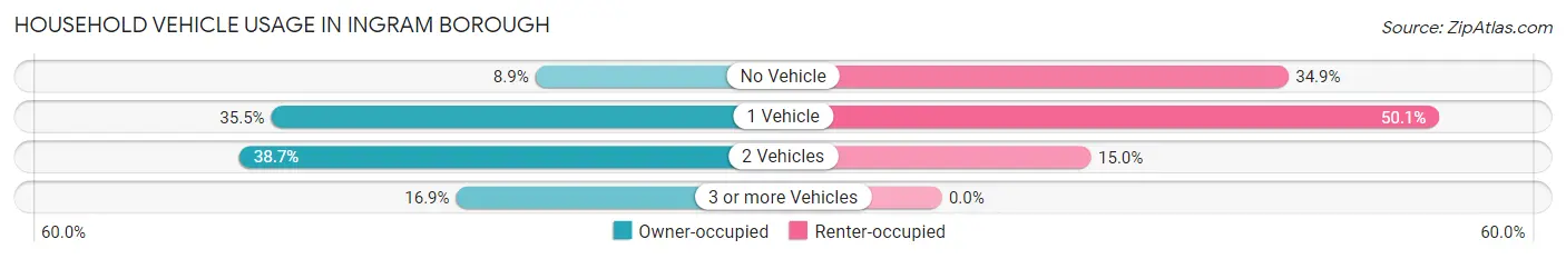 Household Vehicle Usage in Ingram borough
