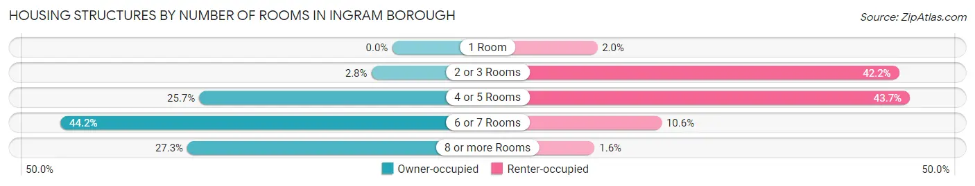 Housing Structures by Number of Rooms in Ingram borough