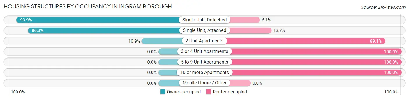Housing Structures by Occupancy in Ingram borough