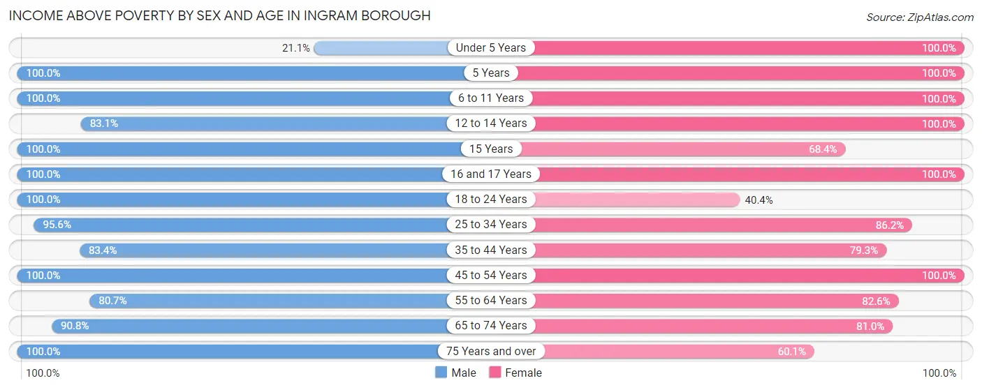 Income Above Poverty by Sex and Age in Ingram borough