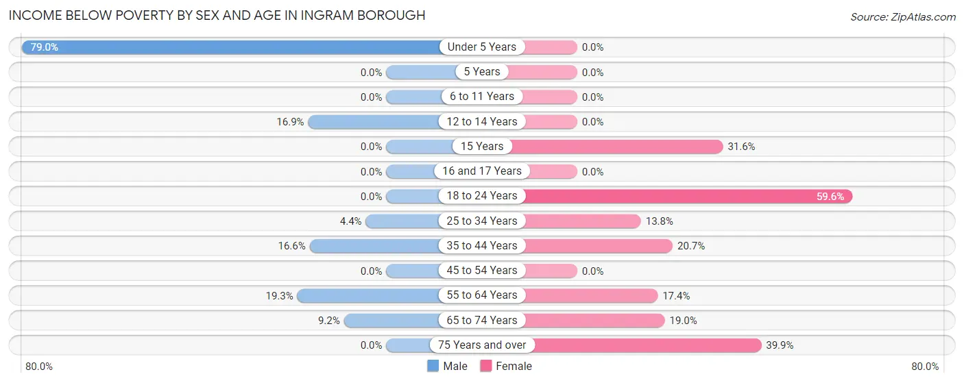 Income Below Poverty by Sex and Age in Ingram borough