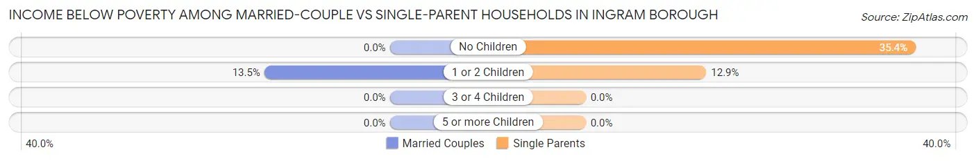 Income Below Poverty Among Married-Couple vs Single-Parent Households in Ingram borough