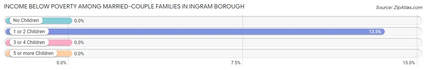 Income Below Poverty Among Married-Couple Families in Ingram borough