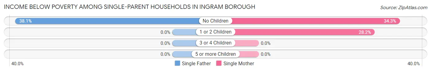 Income Below Poverty Among Single-Parent Households in Ingram borough