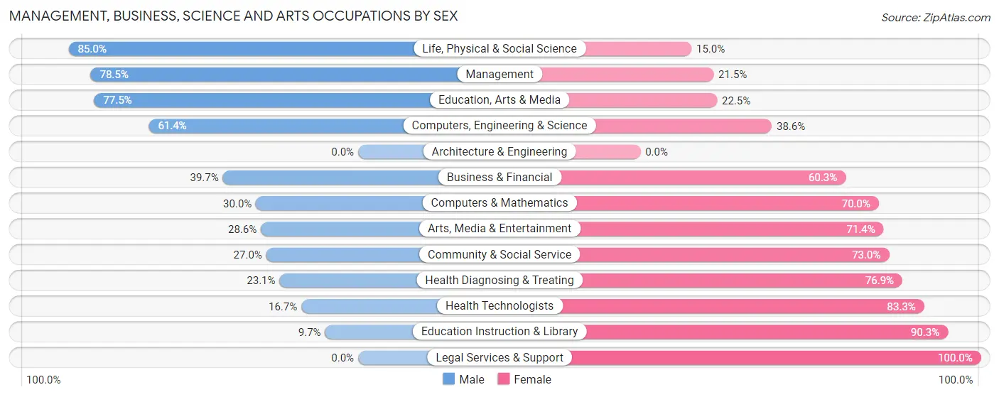 Management, Business, Science and Arts Occupations by Sex in Ingram borough