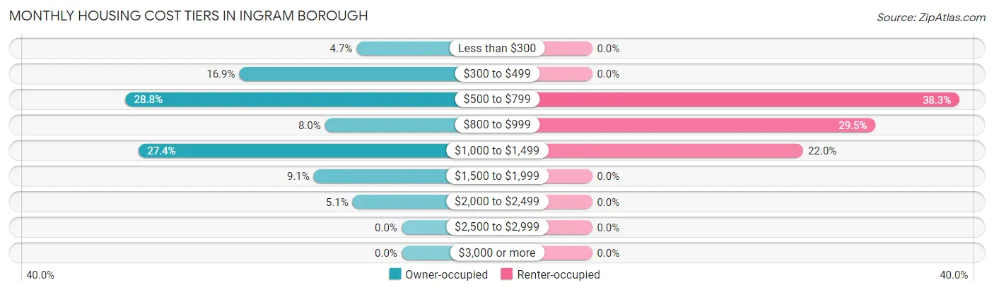 Monthly Housing Cost Tiers in Ingram borough
