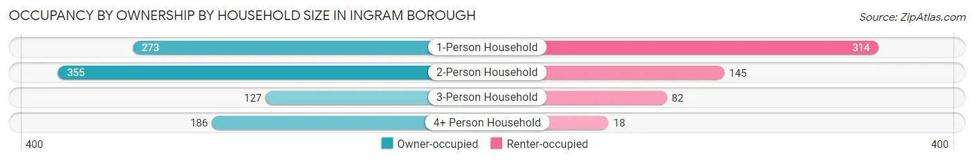 Occupancy by Ownership by Household Size in Ingram borough