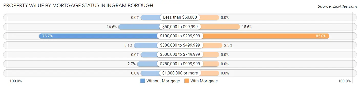 Property Value by Mortgage Status in Ingram borough