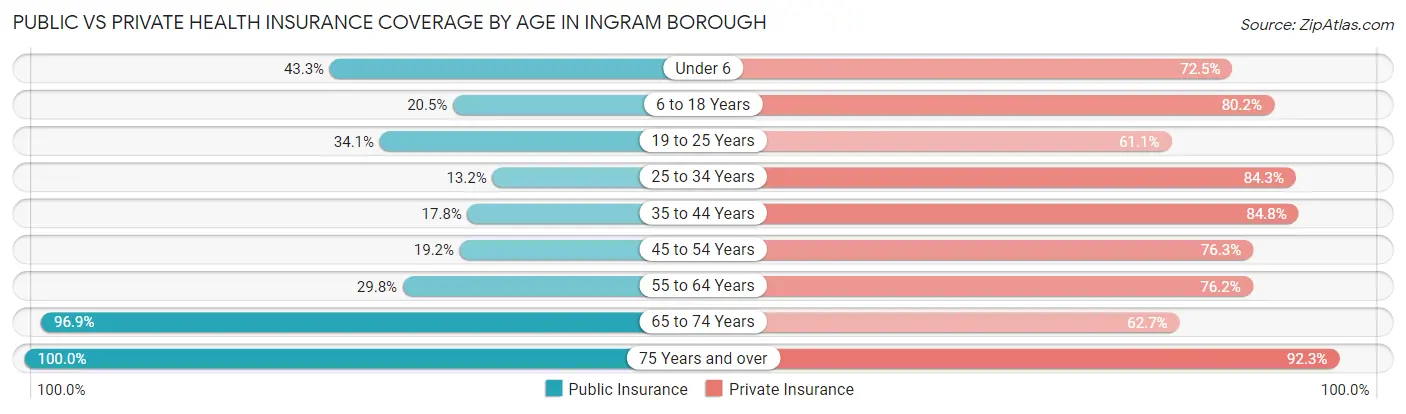 Public vs Private Health Insurance Coverage by Age in Ingram borough