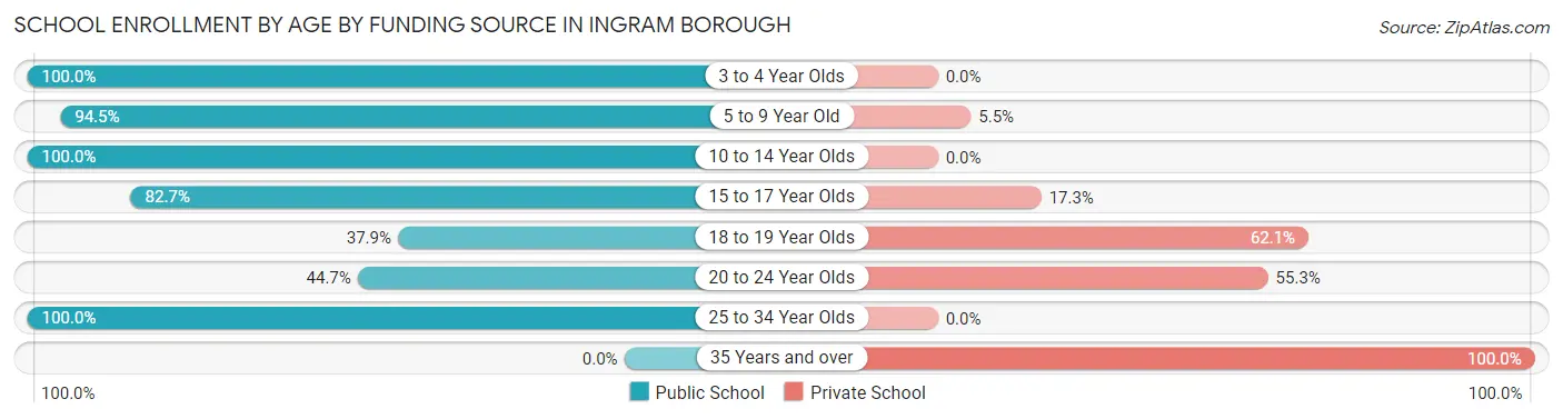 School Enrollment by Age by Funding Source in Ingram borough