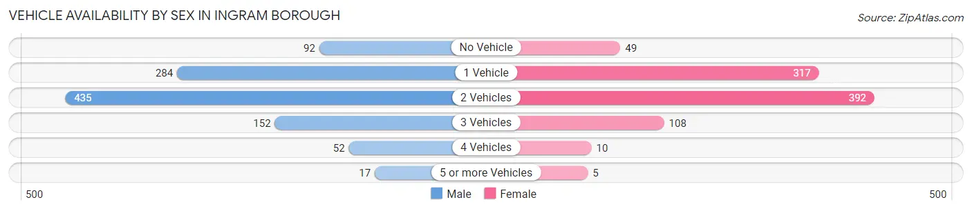 Vehicle Availability by Sex in Ingram borough