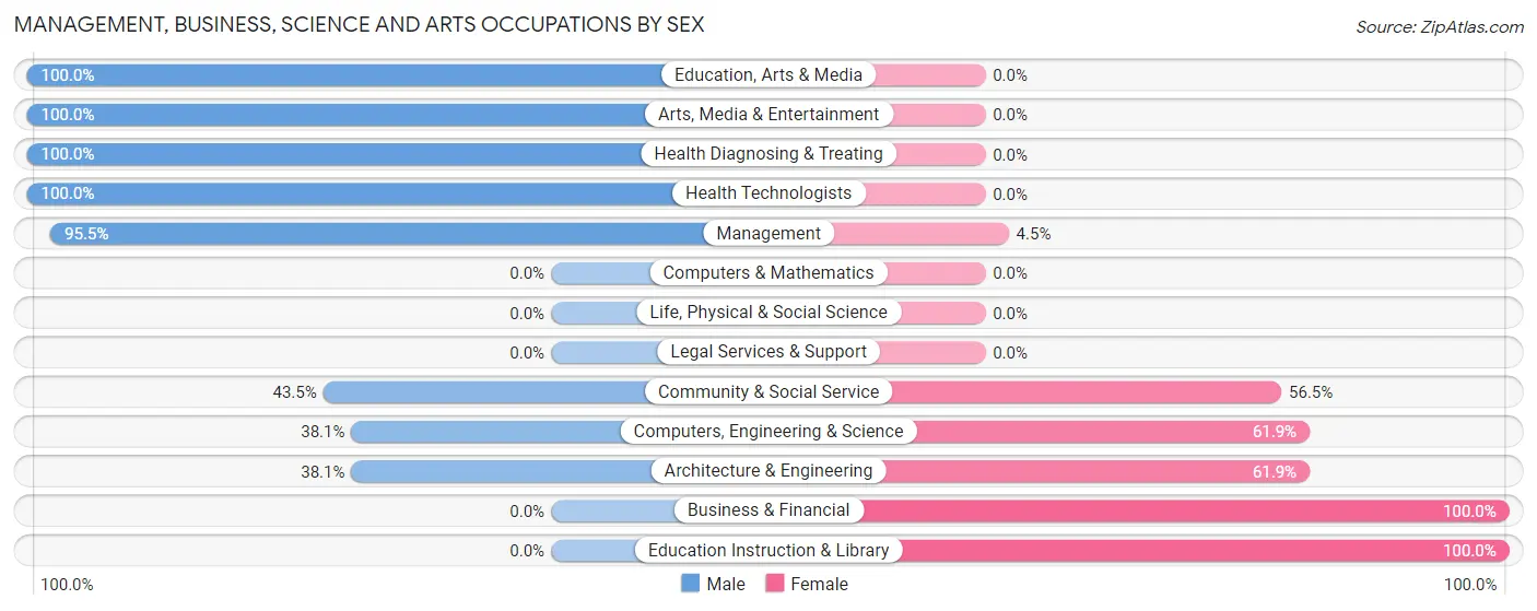 Management, Business, Science and Arts Occupations by Sex in Intercourse
