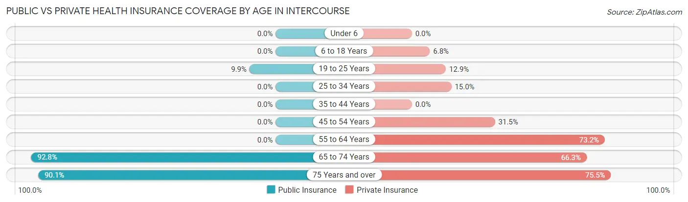 Public vs Private Health Insurance Coverage by Age in Intercourse