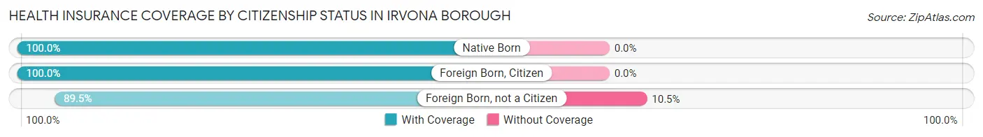 Health Insurance Coverage by Citizenship Status in Irvona borough